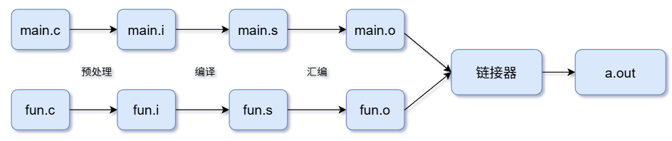 程序的编译、链接过程